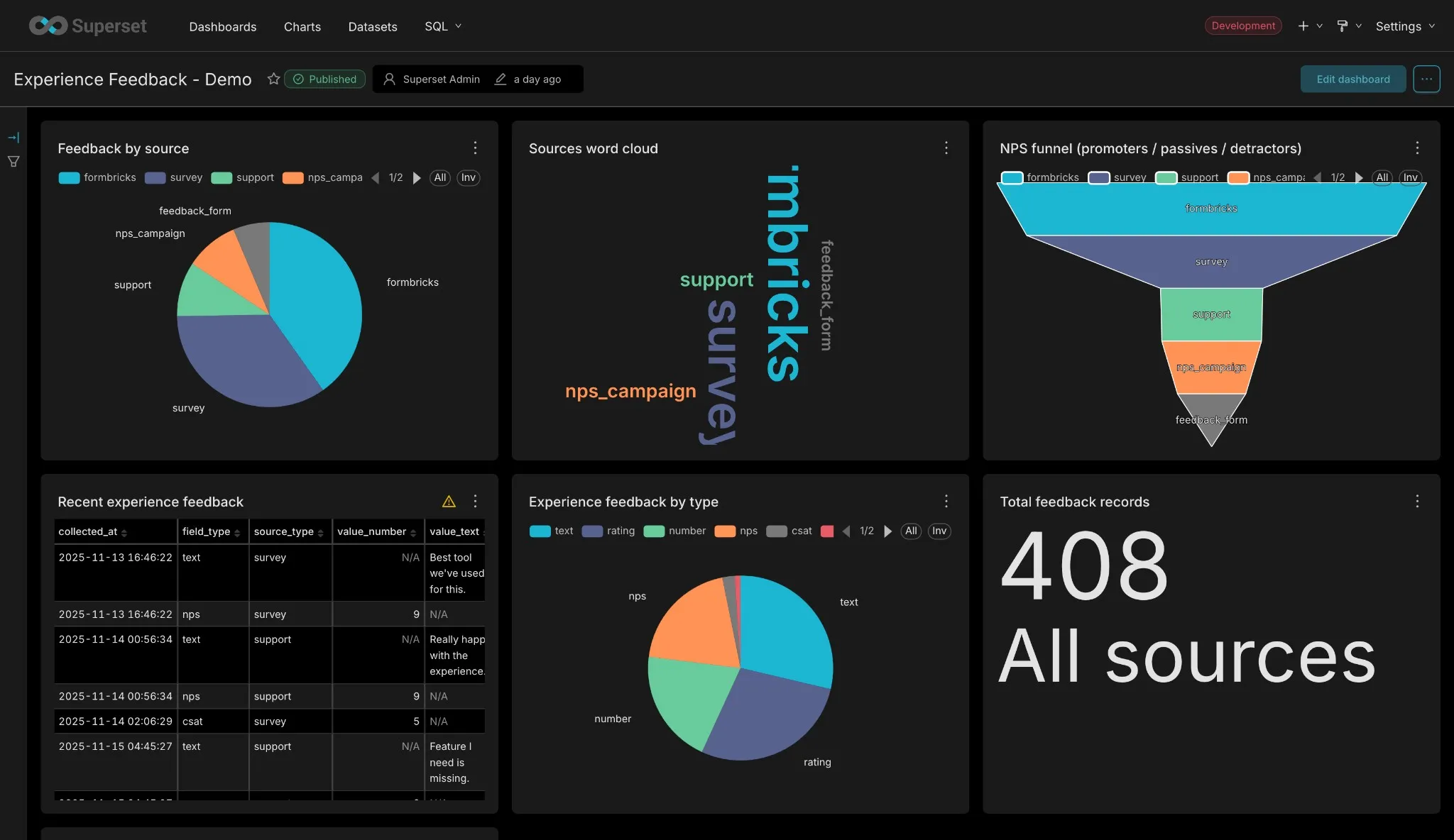 Experience Feedback dashboard in Superset showing feedback by source (pie chart), word cloud, NPS funnel, recent feedback table, feedback by type (pie), and total feedback count.